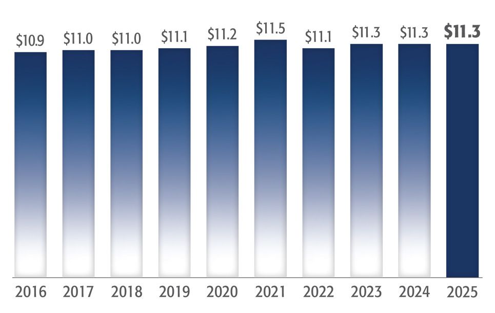Assets
10-year history